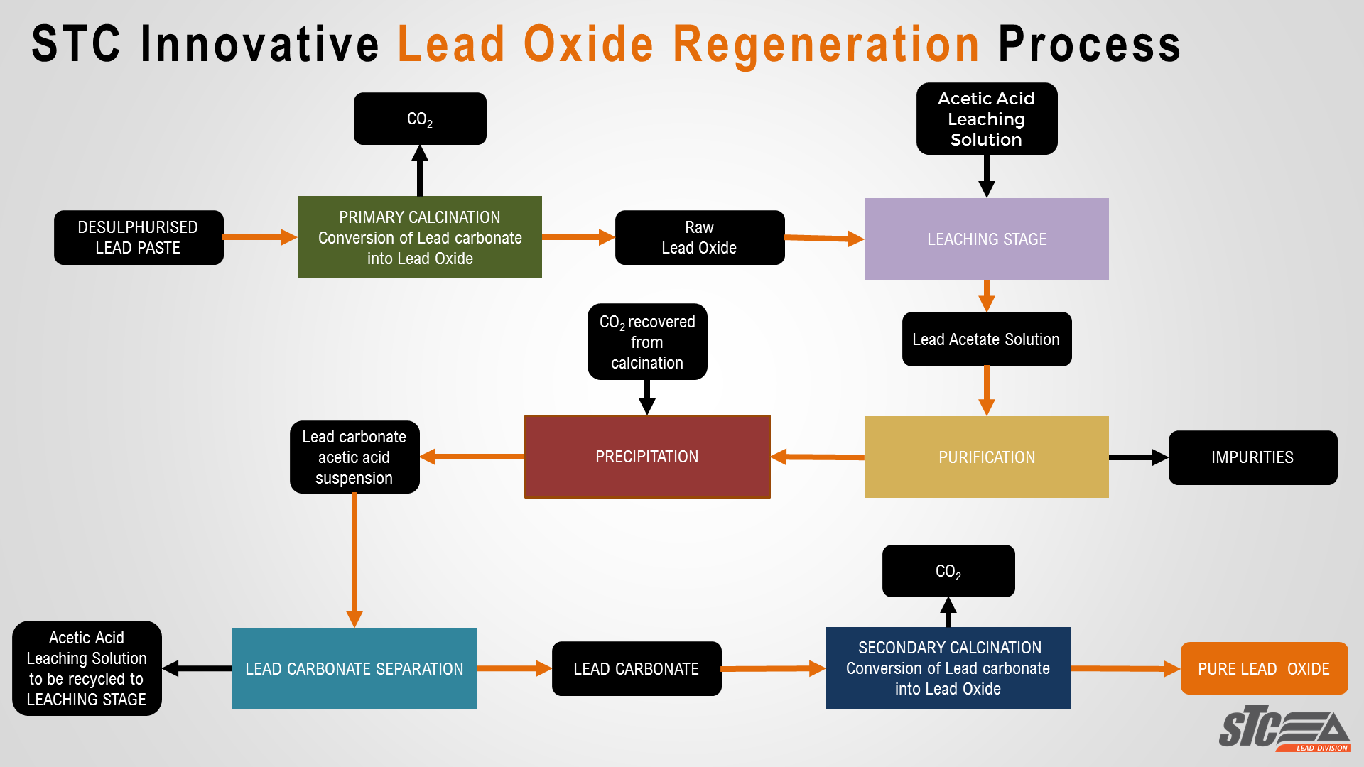 STC Innovative Lead Oxide Regeneration Process